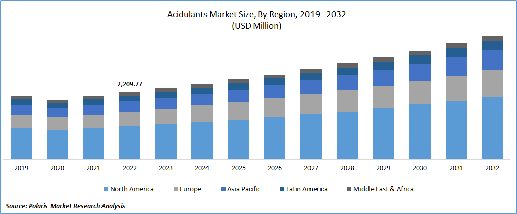 Acidulants Market Size